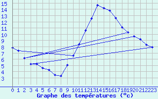Courbe de tempratures pour Verngues - Hameau de Cazan (13)