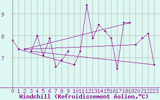 Courbe du refroidissement olien pour Viseu