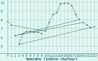 Courbe de l'humidex pour Xert / Chert (Esp)