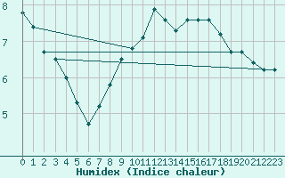 Courbe de l'humidex pour Santander (Esp)