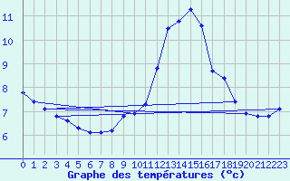 Courbe de tempratures pour Stoetten