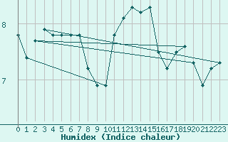 Courbe de l'humidex pour Boulaide (Lux)