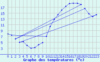 Courbe de tempratures pour Auxerre-Perrigny (89)