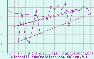 Courbe du refroidissement olien pour Falsterbo A