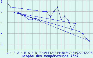 Courbe de tempratures pour Ahaus