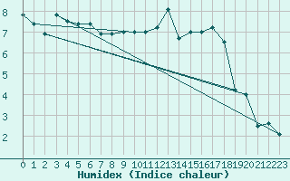 Courbe de l'humidex pour Belmullet