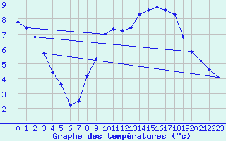 Courbe de tempratures pour Nottingham Weather Centre