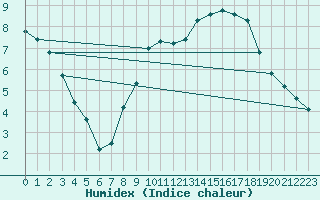 Courbe de l'humidex pour Nottingham Weather Centre
