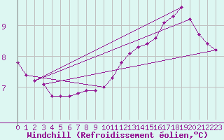 Courbe du refroidissement olien pour Grardmer (88)