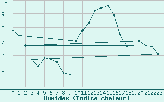 Courbe de l'humidex pour Haegen (67)