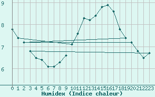 Courbe de l'humidex pour Perpignan Moulin  Vent (66)