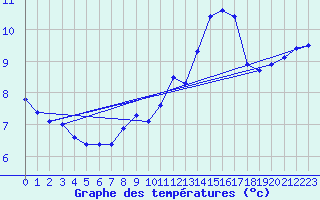 Courbe de tempratures pour Chatelus-Malvaleix (23)