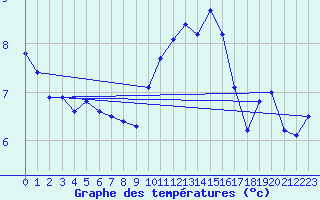 Courbe de tempratures pour Dijon / Longvic (21)