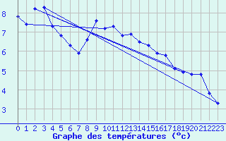 Courbe de tempratures pour Ristolas (05)