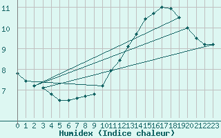 Courbe de l'humidex pour Tour-en-Sologne (41)
