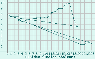 Courbe de l'humidex pour Recoules de Fumas (48)