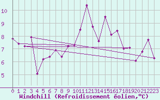 Courbe du refroidissement olien pour La Rochelle - Aerodrome (17)