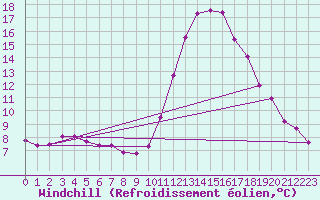 Courbe du refroidissement olien pour Saint-Paul-lez-Durance (13)
