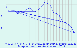 Courbe de tempratures pour Brignogan (29)