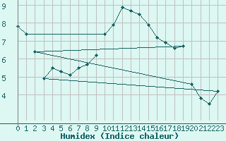 Courbe de l'humidex pour Poertschach