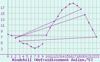 Courbe du refroidissement olien pour Chteaudun (28)
