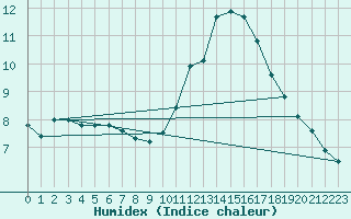 Courbe de l'humidex pour Corsept (44)