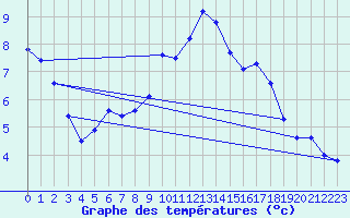 Courbe de tempratures pour Mcon (71)