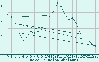 Courbe de l'humidex pour Mcon (71)