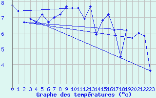Courbe de tempratures pour Evolene / Villa