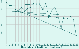 Courbe de l'humidex pour Evolene / Villa