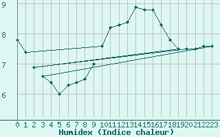 Courbe de l'humidex pour Florennes (Be)