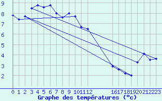 Courbe de tempratures pour Landvik