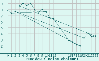 Courbe de l'humidex pour Landvik