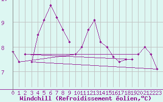 Courbe du refroidissement olien pour Cherbourg (50)