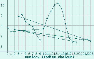 Courbe de l'humidex pour Besse-sur-Issole (83)