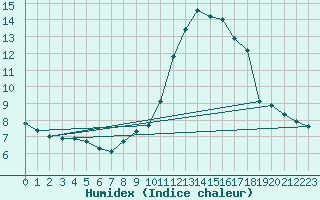 Courbe de l'humidex pour Nice (06)