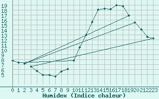 Courbe de l'humidex pour Sallles d'Aude (11)