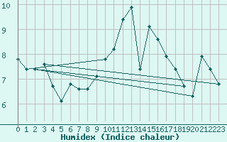 Courbe de l'humidex pour Agde (34)