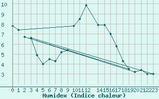 Courbe de l'humidex pour Puerto de Leitariegos