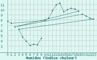 Courbe de l'humidex pour Lunel (34)