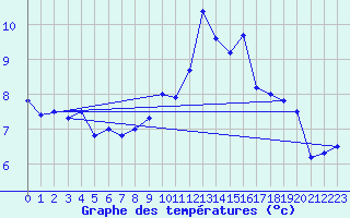 Courbe de tempratures pour Gsgen