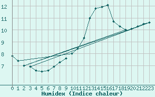 Courbe de l'humidex pour Rodez (12)