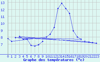 Courbe de tempratures pour Formigures (66)