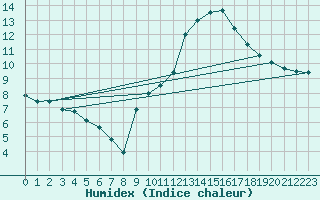 Courbe de l'humidex pour Thorrenc (07)