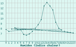 Courbe de l'humidex pour Formigures (66)