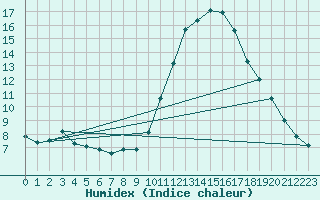 Courbe de l'humidex pour Bziers-Centre (34)