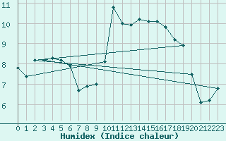 Courbe de l'humidex pour Vladeasa Mountain