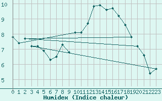 Courbe de l'humidex pour La Brvine (Sw)