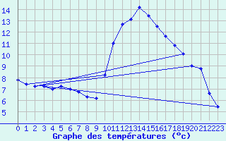 Courbe de tempratures pour Saint-Girons (09)