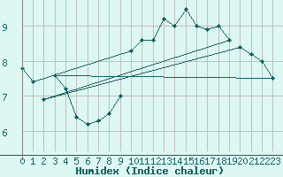 Courbe de l'humidex pour Goettingen